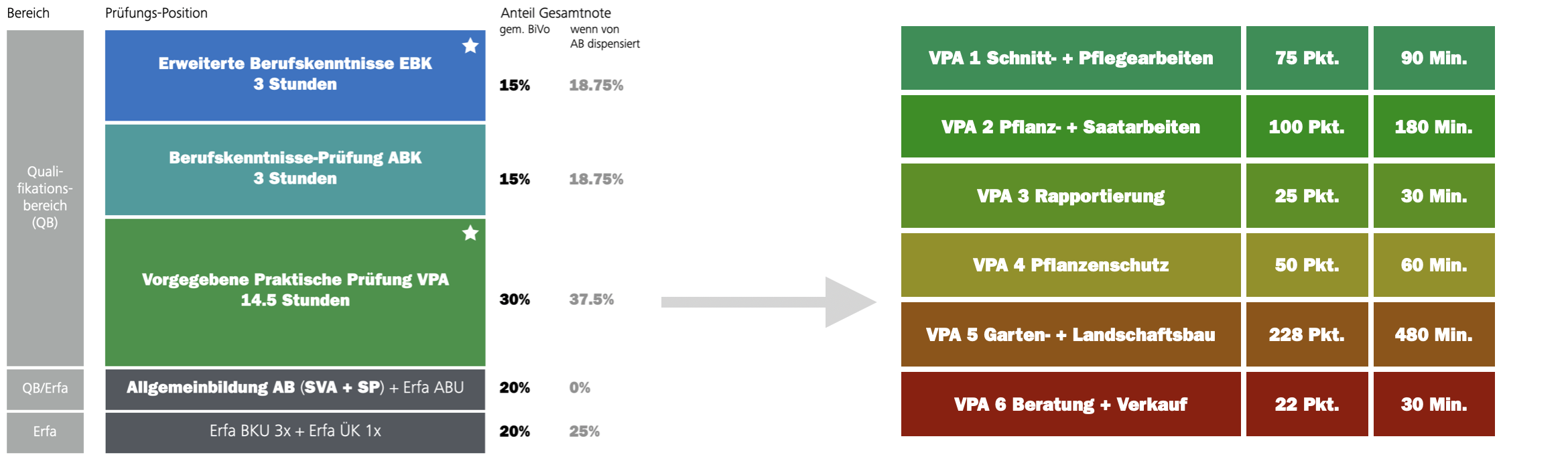 Vorgegebene Praktische Arbeiten VPA - QVG
